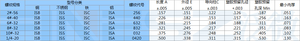 美制IS螺母标准