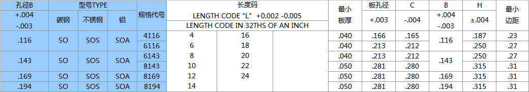 美制压铆螺柱标准